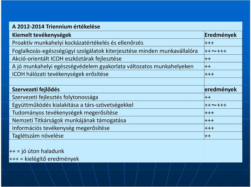 hálózati tevékenységek erősítése +++ Szervezeti fejlődés eredmények Szervezeti fejlesztés folytonossága ++ Együttműködés kialakítása a társ-szövetségekkel ++ +++