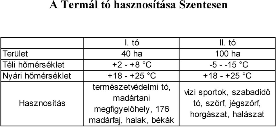 hőmérséklet +18 - +25 C +18 - +25 C Hasznosítás természetvédelmi tó,
