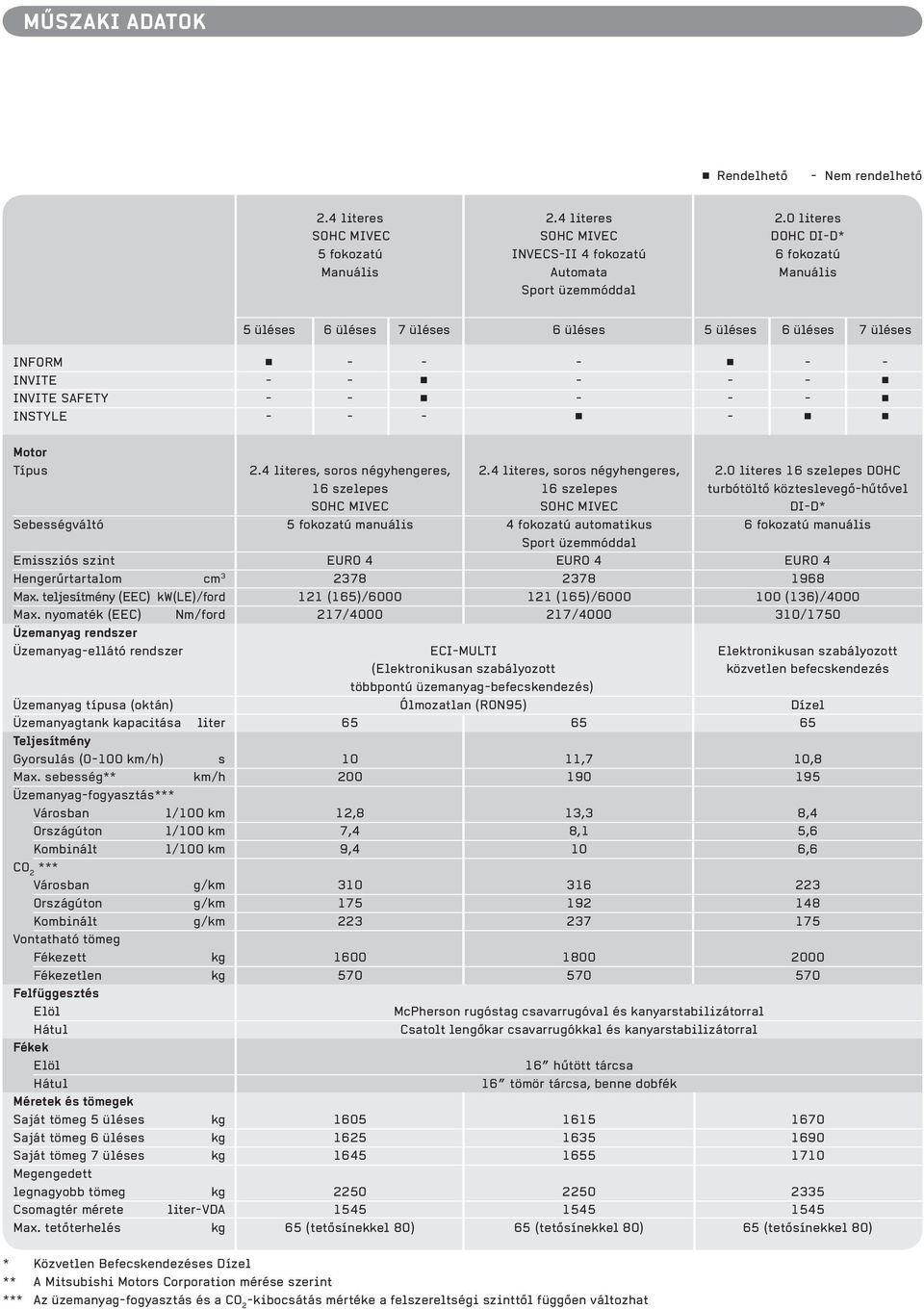 0 literes SOHC MIVEC SOHC MIVEC DOHC DI-D* 5 fokozatú INVECS-II 4 fokozatú 6 fokozatú Manuális Automata Manuális Sport üzemmóddal 5 üléses 6 üléses 7 üléses 6 üléses 5 üléses 6 üléses 7 üléses INFORM