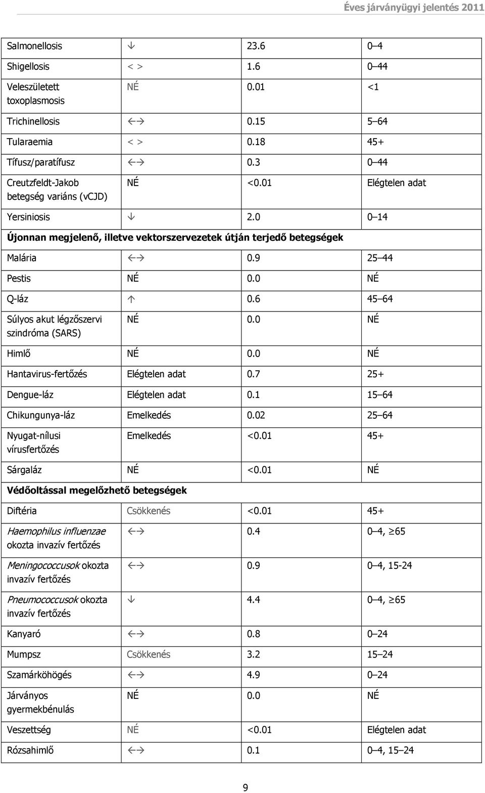 0 NÉ Q-láz 0.6 45 64 Súlyos akut légzőszervi szindróma (SARS) NÉ 0.0 NÉ Himlő NÉ 0.0 NÉ Hantavirus-fertőzés Elégtelen adat 0.7 25+ Dengue-láz Elégtelen adat 0.1 15 64 Chikungunya-láz Emelkedés 0.