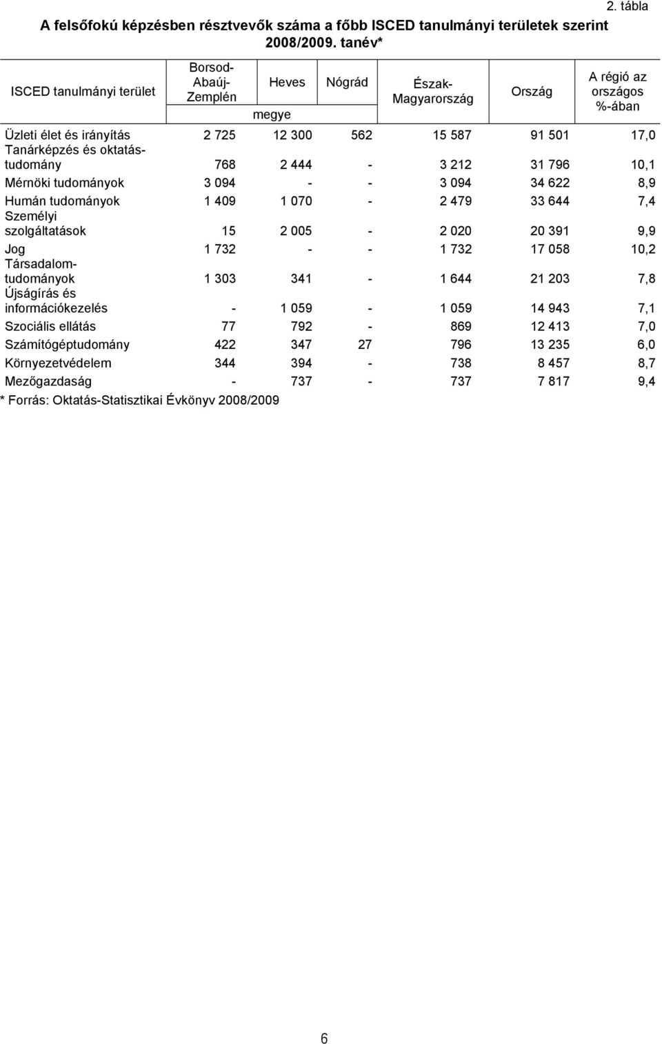 oktatástudomány 768 2 444-3 212 31 796 10,1 Mérnöki tudományok 3 094 - - 3 094 34 622 8,9 Humán tudományok 1 409 1 070-2 479 33 644 7,4 Személyi szolgáltatások 15 2 005-2 020 20 391 9,9 Jog 1 732 - -
