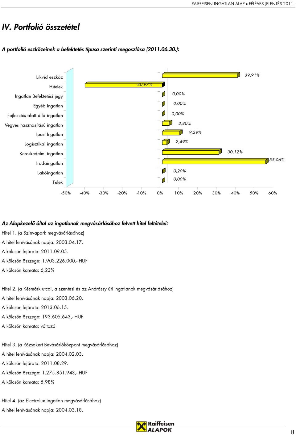 Lakóingatlan Telek -40,97% 0,00% 0,00% 0,00% 3,80% 9,39% 2,49% 0,20% 0,00% 30,12% 39,91% 55,06% -50% -40% -30% -20% -10% 0% 10% 20% 30% 40% 50% 60% Az Alapkezelő által az ingatlanok megvásárlásához