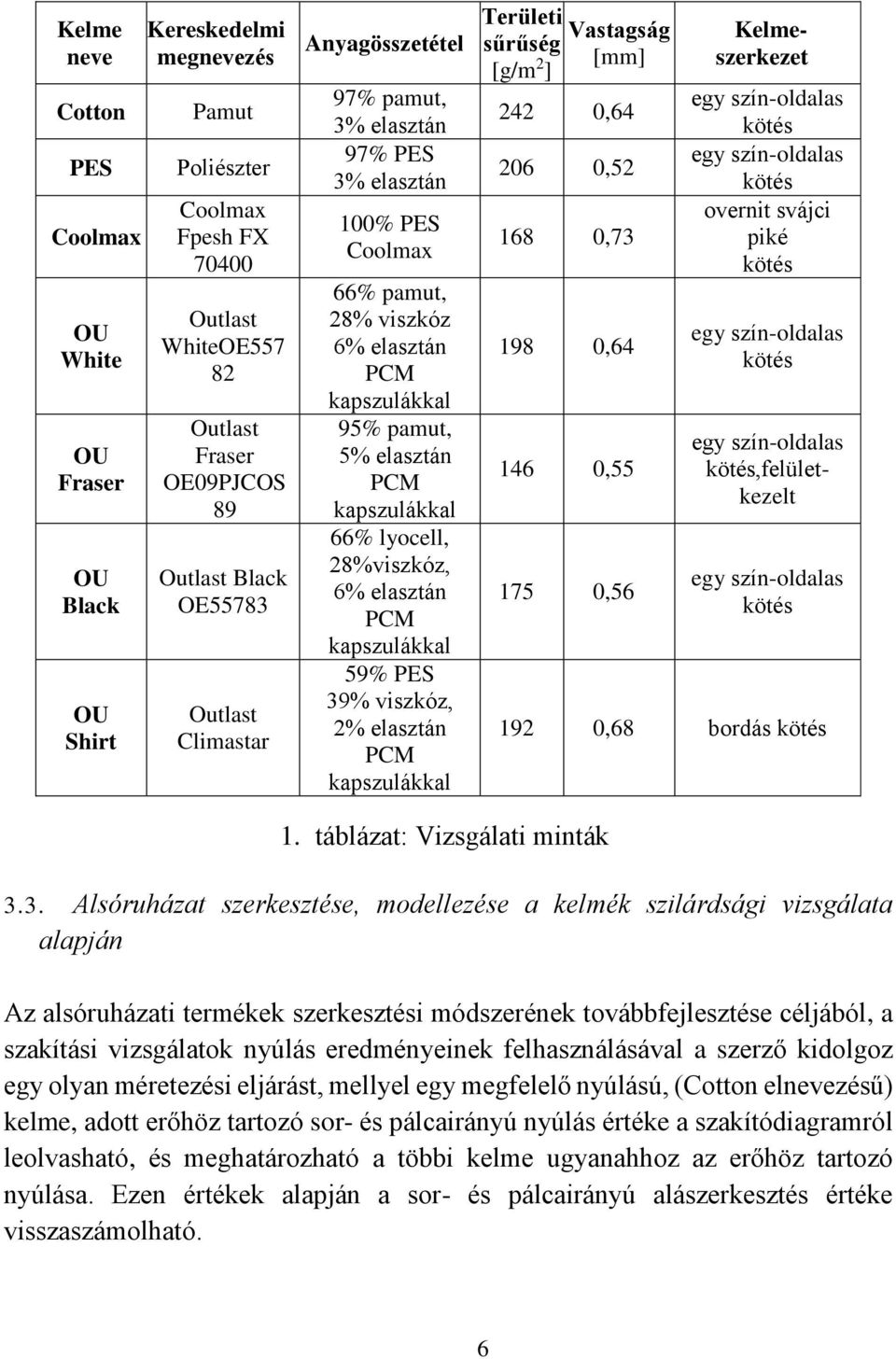 lyocell, 28%viszkóz, 6% elasztán PCM kapszulákkal 59% PES 39% viszkóz, 2% elasztán PCM kapszulákkal Területi Vastagság sűrűség [g/m 2 [mm] ] 242 0,64 206 0,52 168 0,73 198 0,64 146 0,55 175 0,56