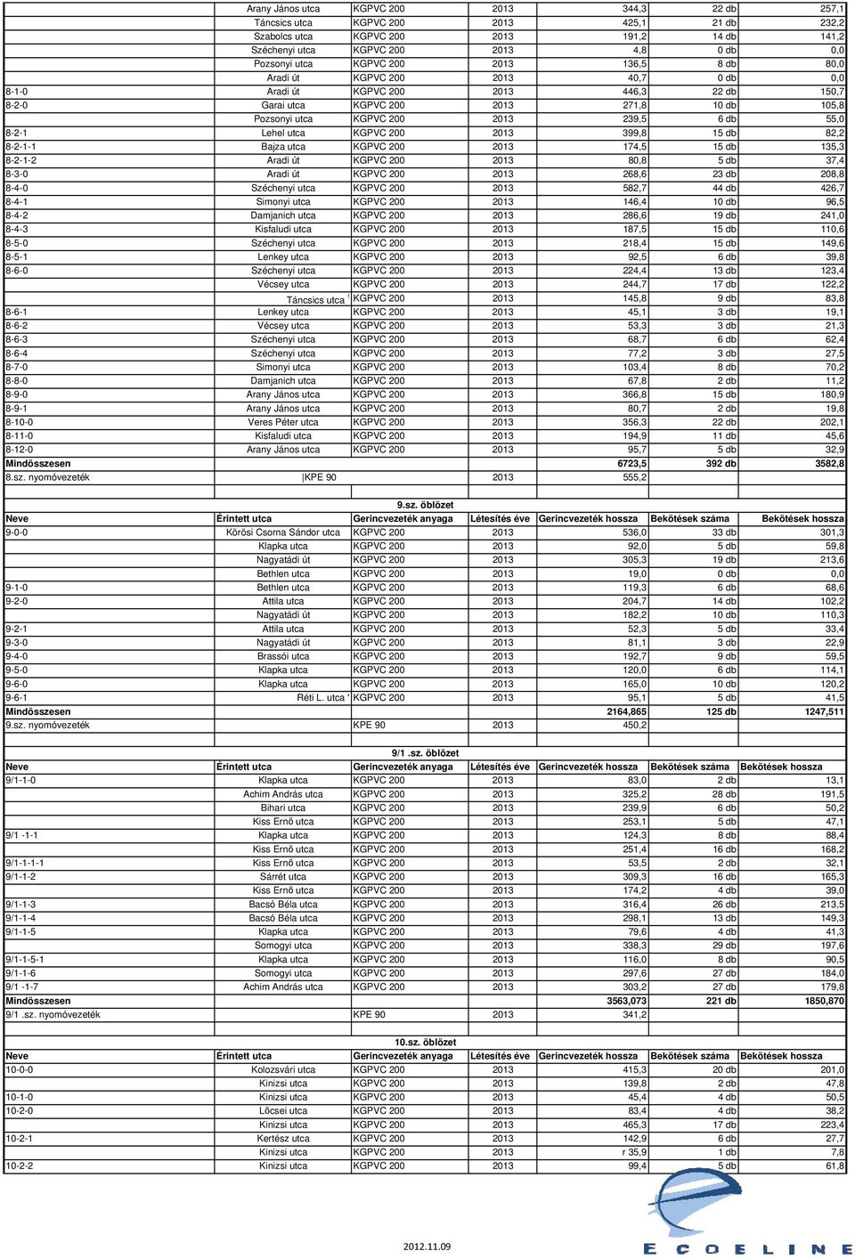 KGPVC 00 013 399,8 15 db 8, 8--1-1 Bajza utca KGPVC 00 013 174,5 15 db 135,3 8--1- Aradi út KGPVC 00 013 80,8 5 db 37,4 8-3-0 Aradi út KGPVC 00 013 68,6 3 db 08,8 8-4-0 Széchenyi utca KGPVC 00 013