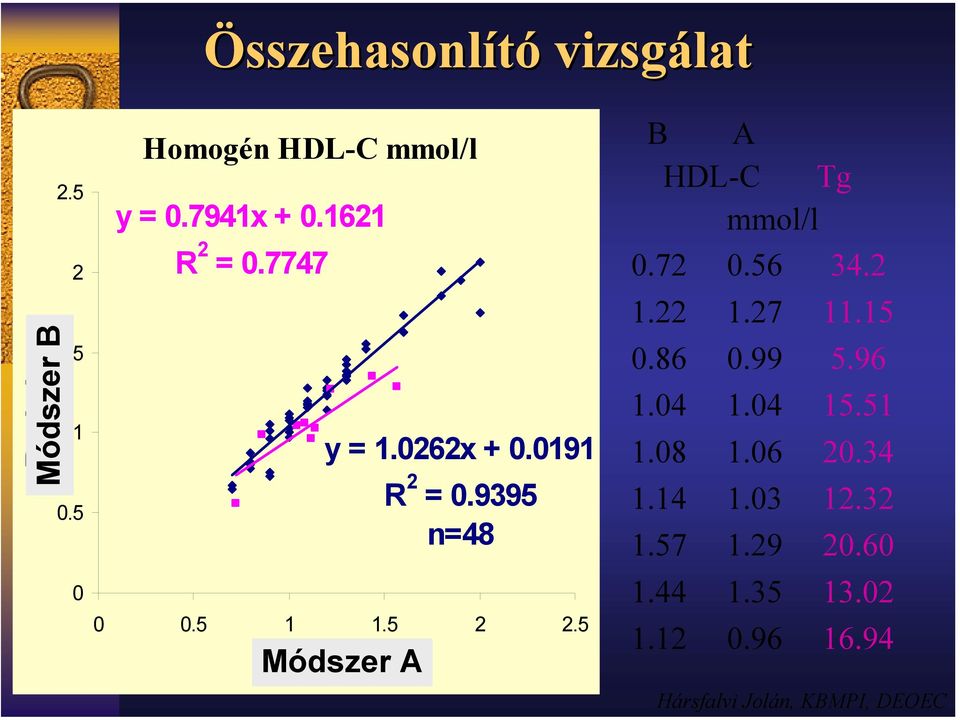 5 Módszer Randox A B A HDL-C Tg mmol/l 0.72 0.56 34.2 1.22 1.27 11.15 0.86 0.99 5.96 1.04 1.