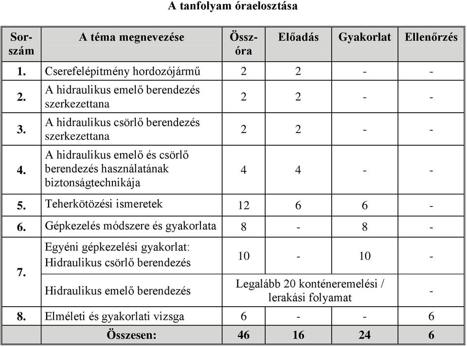 biztonságtechnikája 2 2 - - 2 2 - - 4 4 - - 5. Teherkötözési ismeretek 12 6 6-6. Gépkezelés módszere és gyakorlata 8-8 - 7.