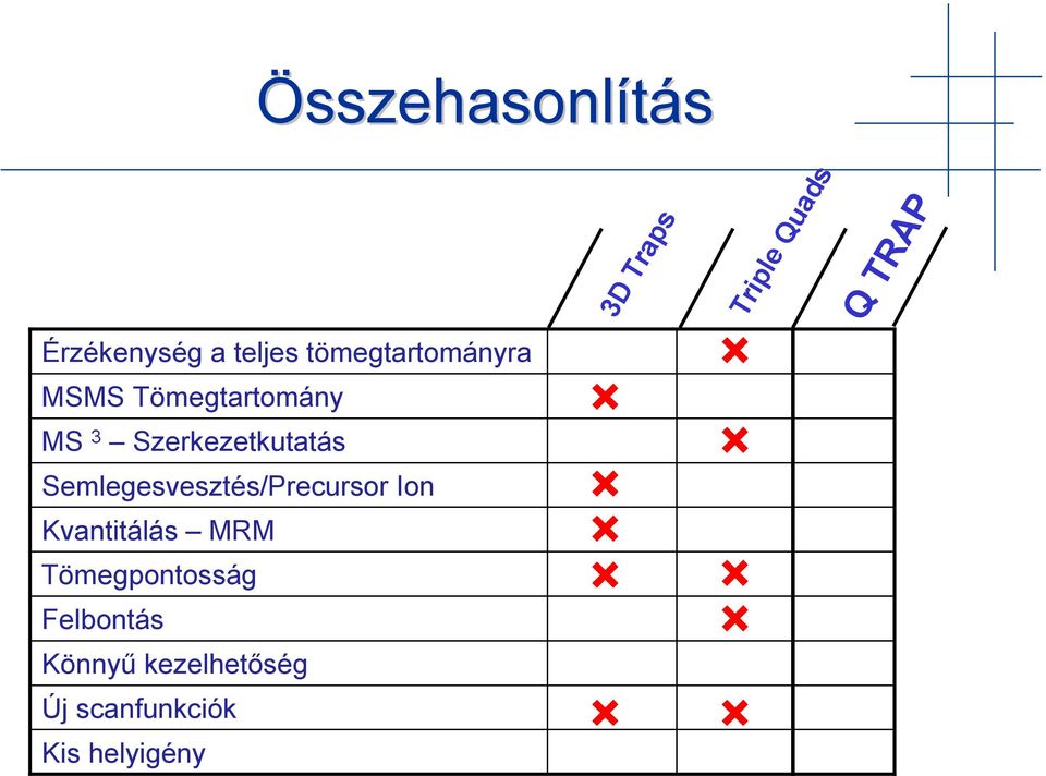 Semlegesvesztés/Precursor Ion Kvantitálás MRM Tömegpontosság