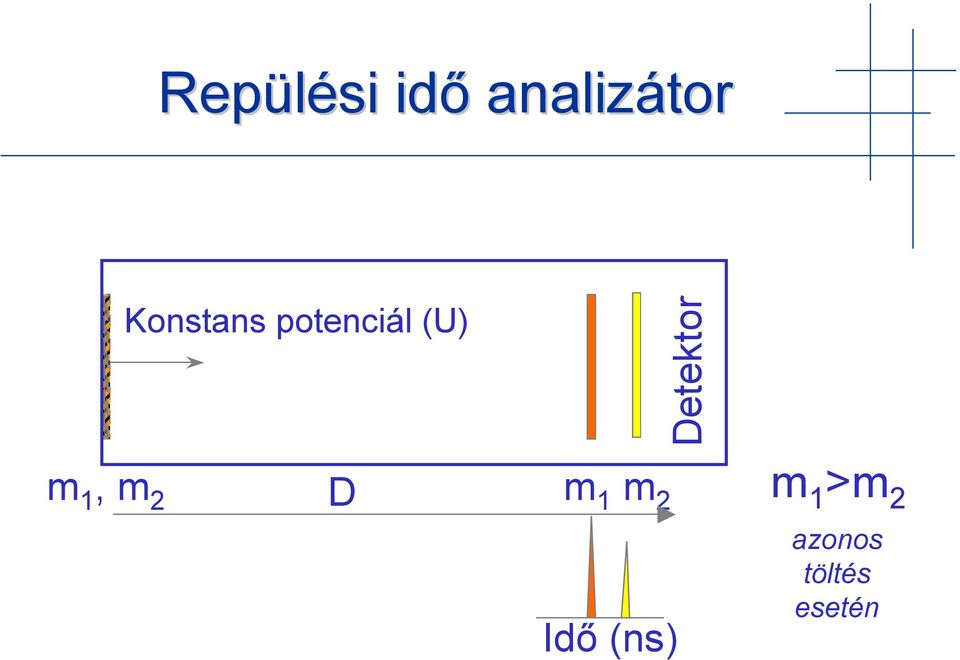 Detektor m 1, m 2 D m 1 m 2