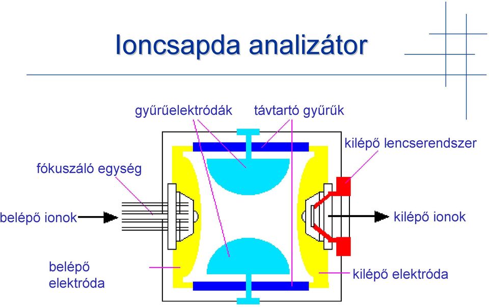 fókuszáló egység belépő ionok kilépő