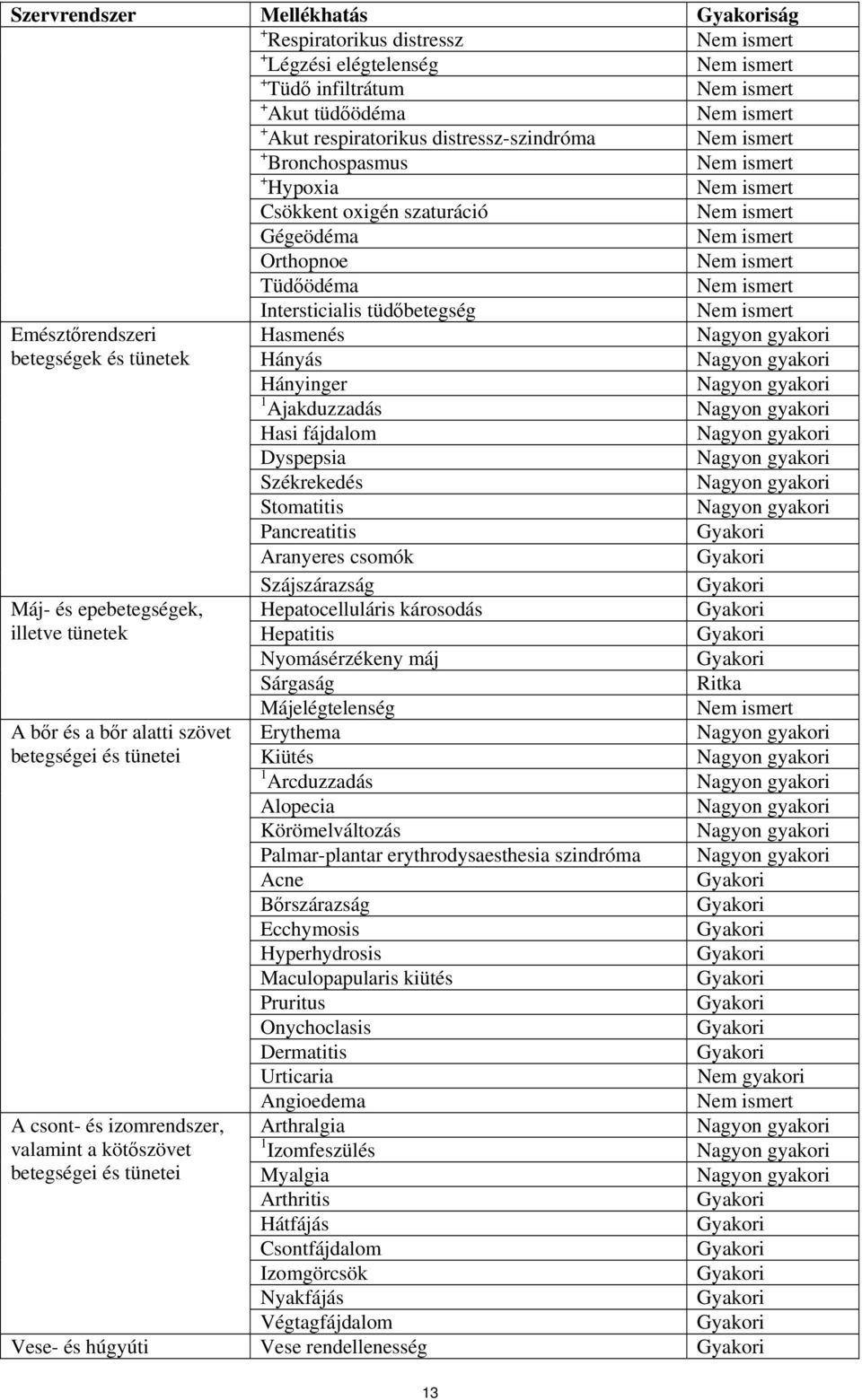 tüdőbetegség Nem ismert Emésztőrendszeri Hasmenés betegségek és tünetek Hányás Hányinger 1 Ajakduzzadás Hasi fájdalom Dyspepsia Székrekedés Stomatitis Pancreatitis Aranyeres csomók Szájszárazság Máj-