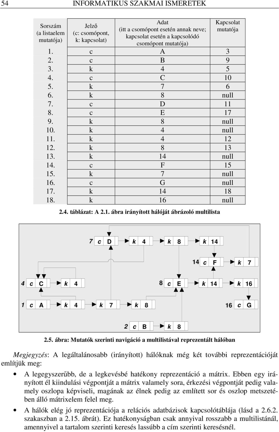 k 14 18 18. k 16 null 2.4. táblázat: A 2.1. ábra irányított hálóját ábrázoló multilista 7 c D k 4 k 8 k 14 14 c F k 7 4 c C k 4 8 c E k 14 k 16 1 c A k 4 k 7 k 8 16 c G 2 c B k 8 2.5.