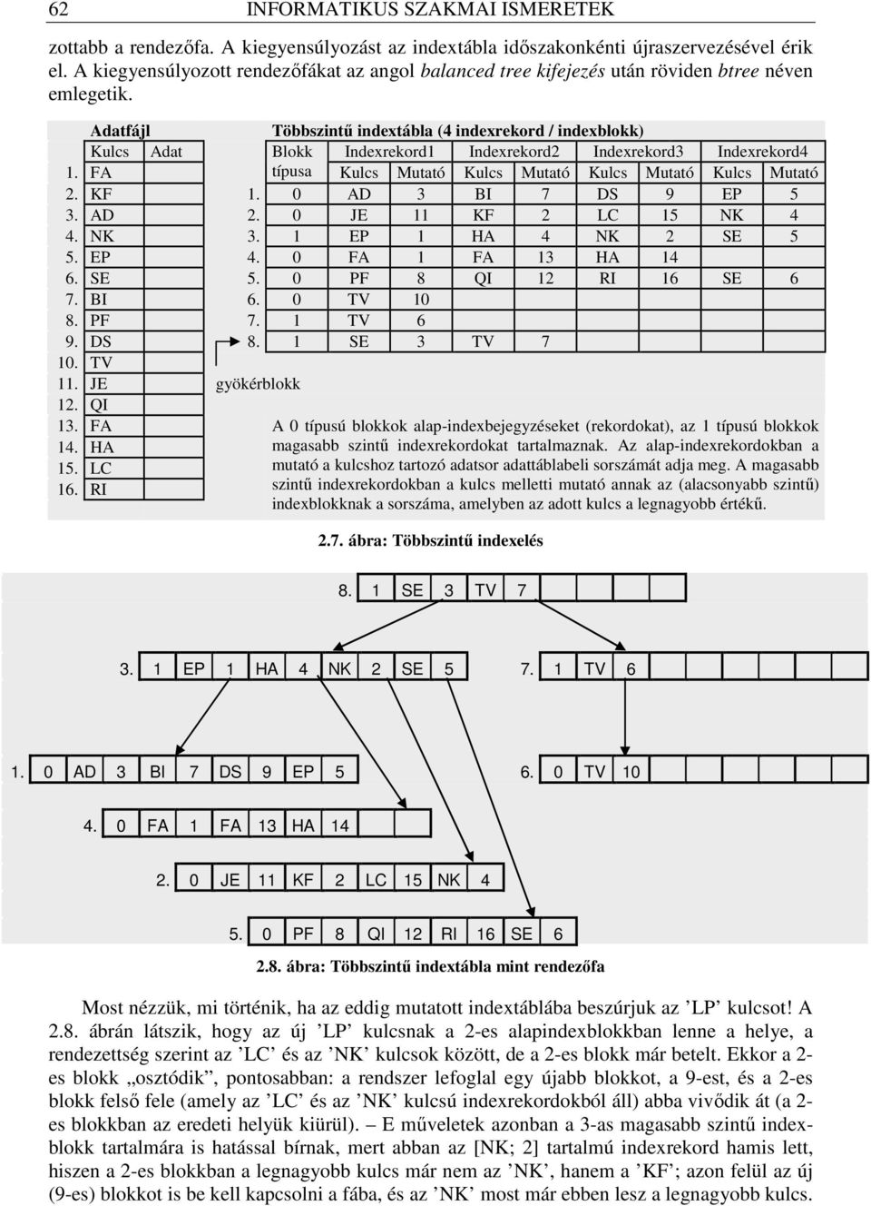 Adatfájl Többszintő indextábla (4 indexrekord / indexblokk) Kulcs Adat Blokk Indexrekord1 Indexrekord2 Indexrekord3 Indexrekord4 1. FA típusa Kulcs Mutató Kulcs Mutató Kulcs Mutató Kulcs Mutató 2.