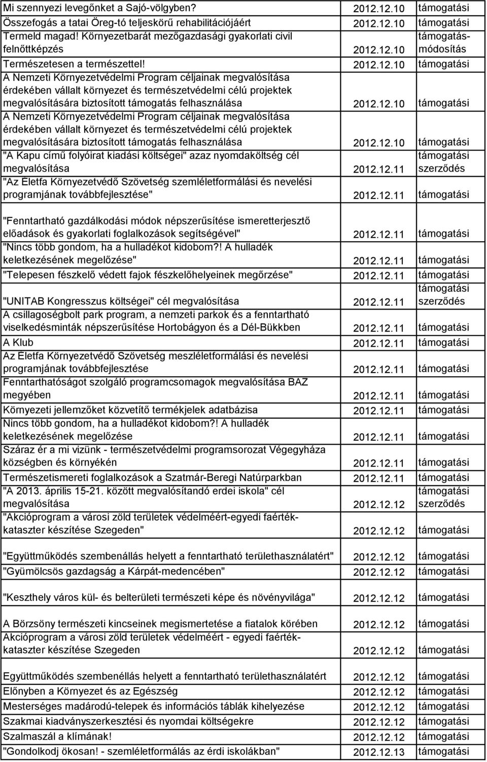 12.10 A Nemzeti Környezetvédelmi Program céljainak megvalósítása érdekében vállalt környezet és természetvédelmi célú projektek megvalósítására biztosított támogatás felhasználása 2012.12.10 "A Kapu című folyóirat kiadási költségei" azaz nyomdaköltség cél megvalósítása 2012.