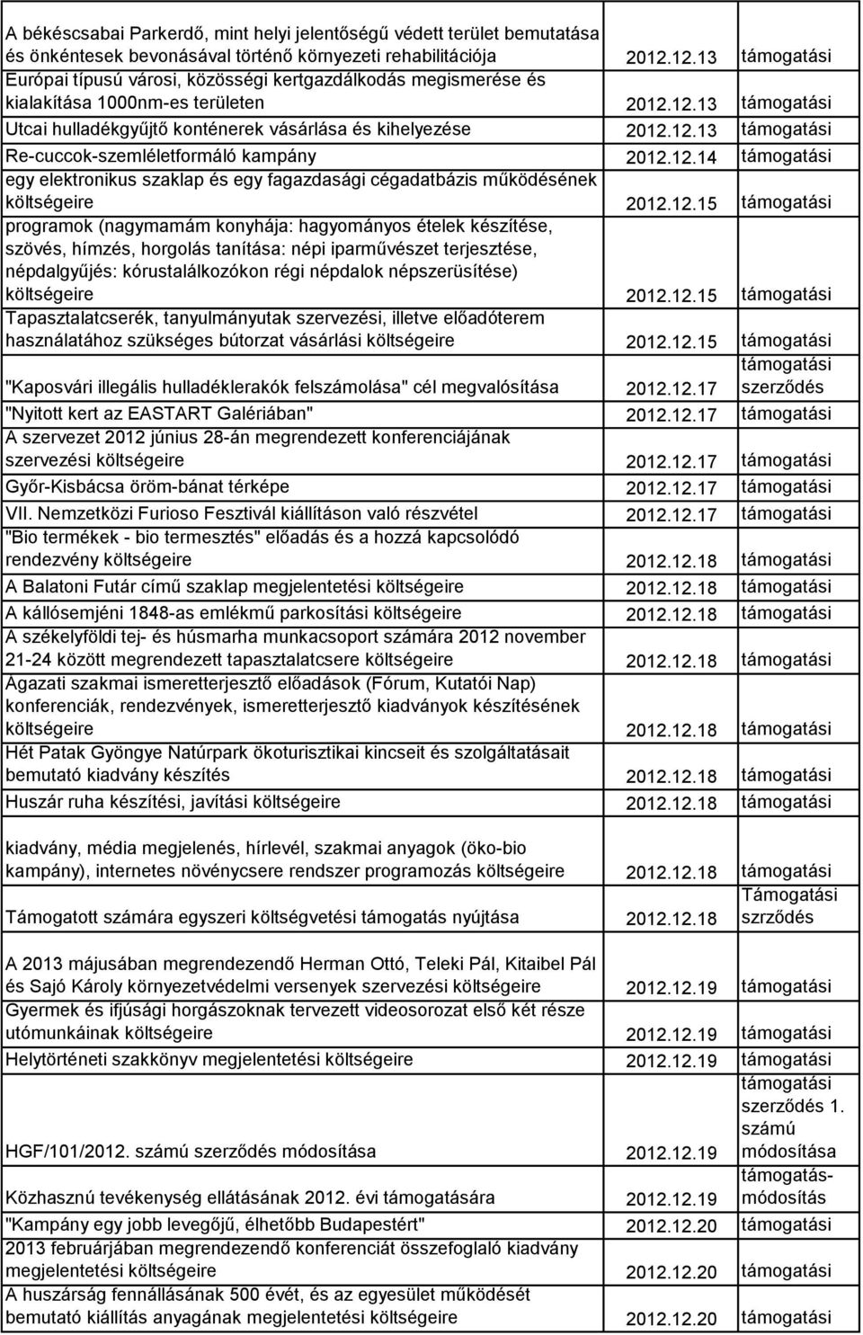 12.14 egy elektronikus szaklap és egy fagazdasági cégadatbázis működésének költségeire 2012.12.15 programok (nagymamám konyhája: hagyományos ételek készítése, szövés, hímzés, horgolás tanítása: népi