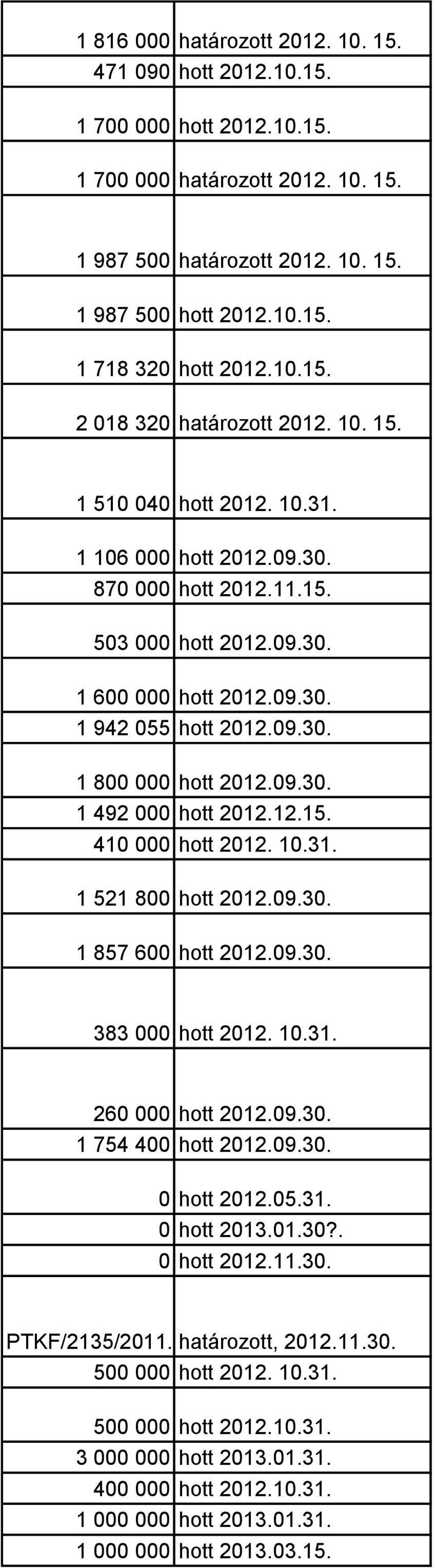 09.30. 1 492 000 hott 2012.12.15. 410 000 hott 2012. 10.31. 1 521 800 hott 2012.09.30. 1 857 600 hott 2012.09.30. 383 000 hott 2012. 10.31. 260 000 hott 2012.09.30. 1 754 400 hott 2012.09.30. 0 hott 2012.