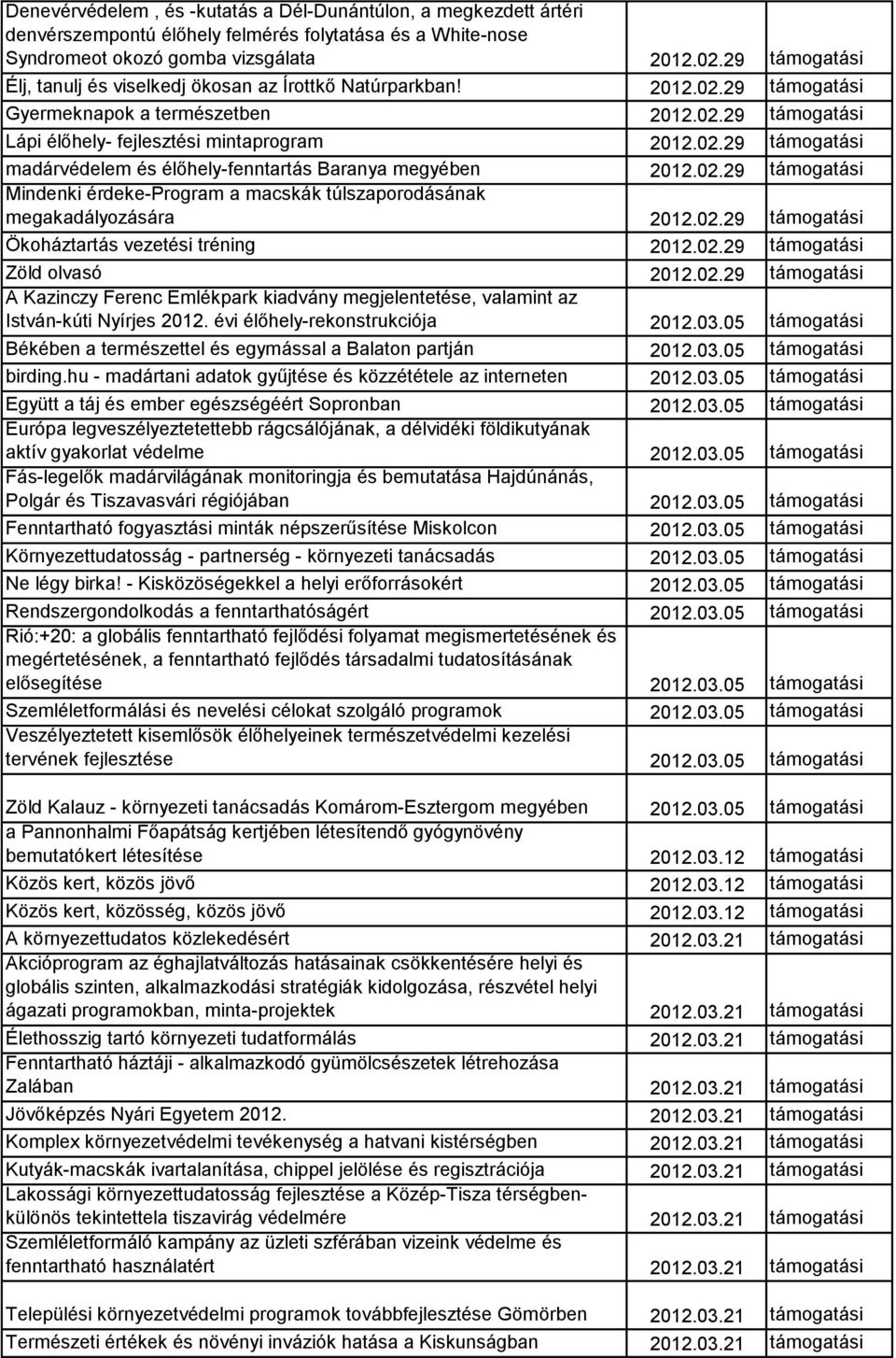 02.29 Mindenki érdeke-program a macskák túlszaporodásának megakadályozására 2012.02.29 Ökoháztartás vezetési tréning 2012.02.29 Zöld olvasó 2012.02.29 A Kazinczy Ferenc Emlékpark kiadvány megjelentetése, valamint az István-kúti Nyírjes 2012.