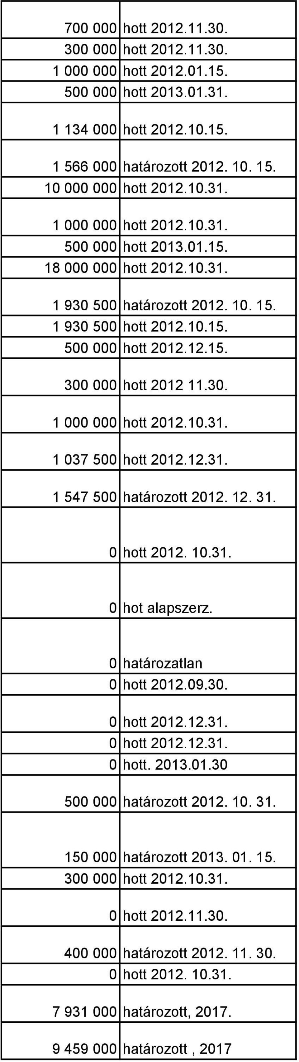 12. 31. 0 hott 2012. 10.31. 0 hot alapszerz. 0 határozatlan 0 hott 2012.09.30. 0 hott 2012.12.31. 0 hott 2012.12.31. 0 hott. 2013.01.30 500 000 határozott 2012. 10. 31. 150 000 határozott 2013. 01.