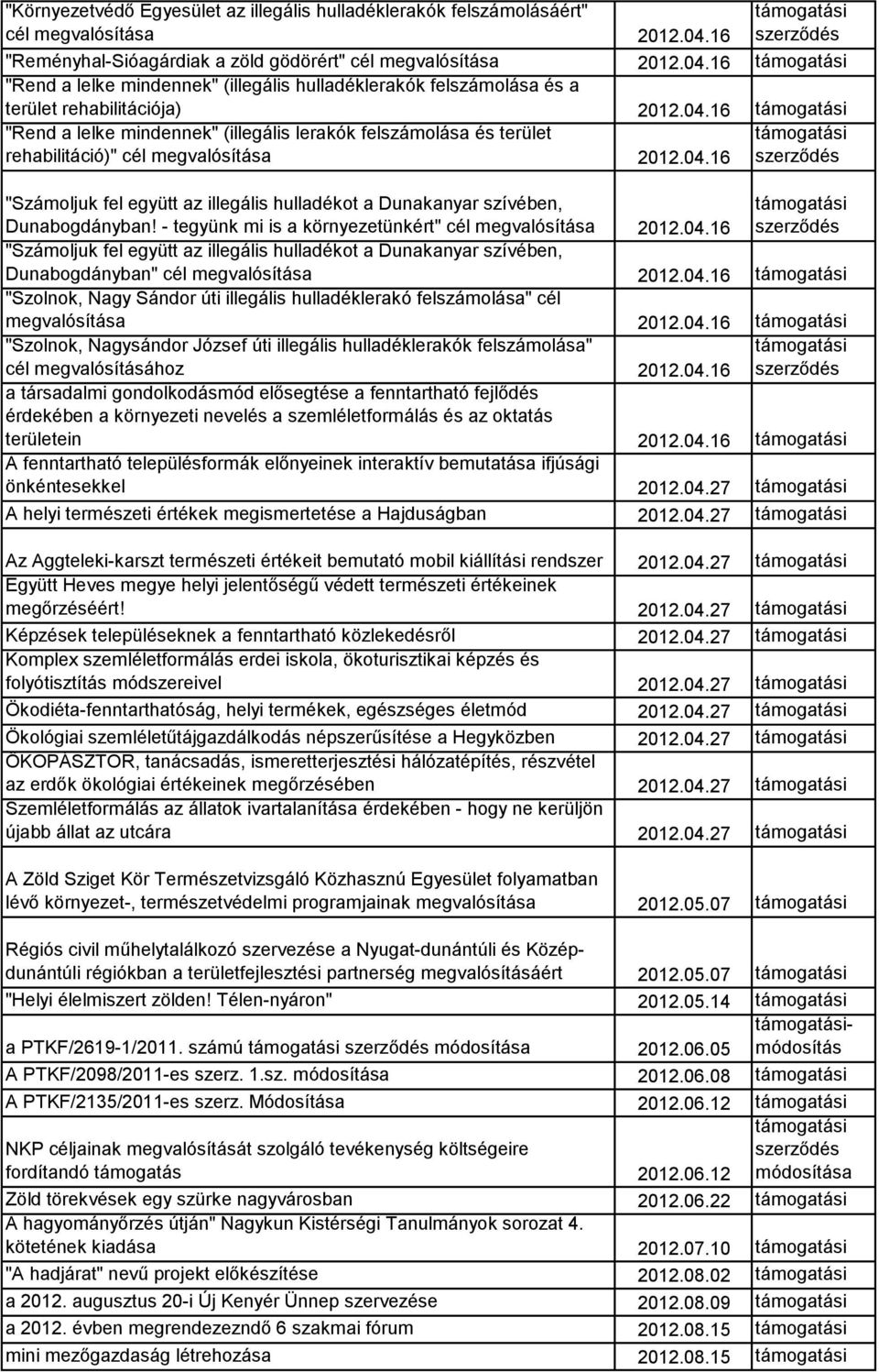 - tegyünk mi is a környezetünkért" cél megvalósítása 2012.04.16 szerződés "Számoljuk fel együtt az illegális hulladékot a Dunakanyar szívében, Dunabogdányban" cél megvalósítása 2012.04.16 "Szolnok, Nagy Sándor úti illegális hulladéklerakó felszámolása" cél megvalósítása 2012.