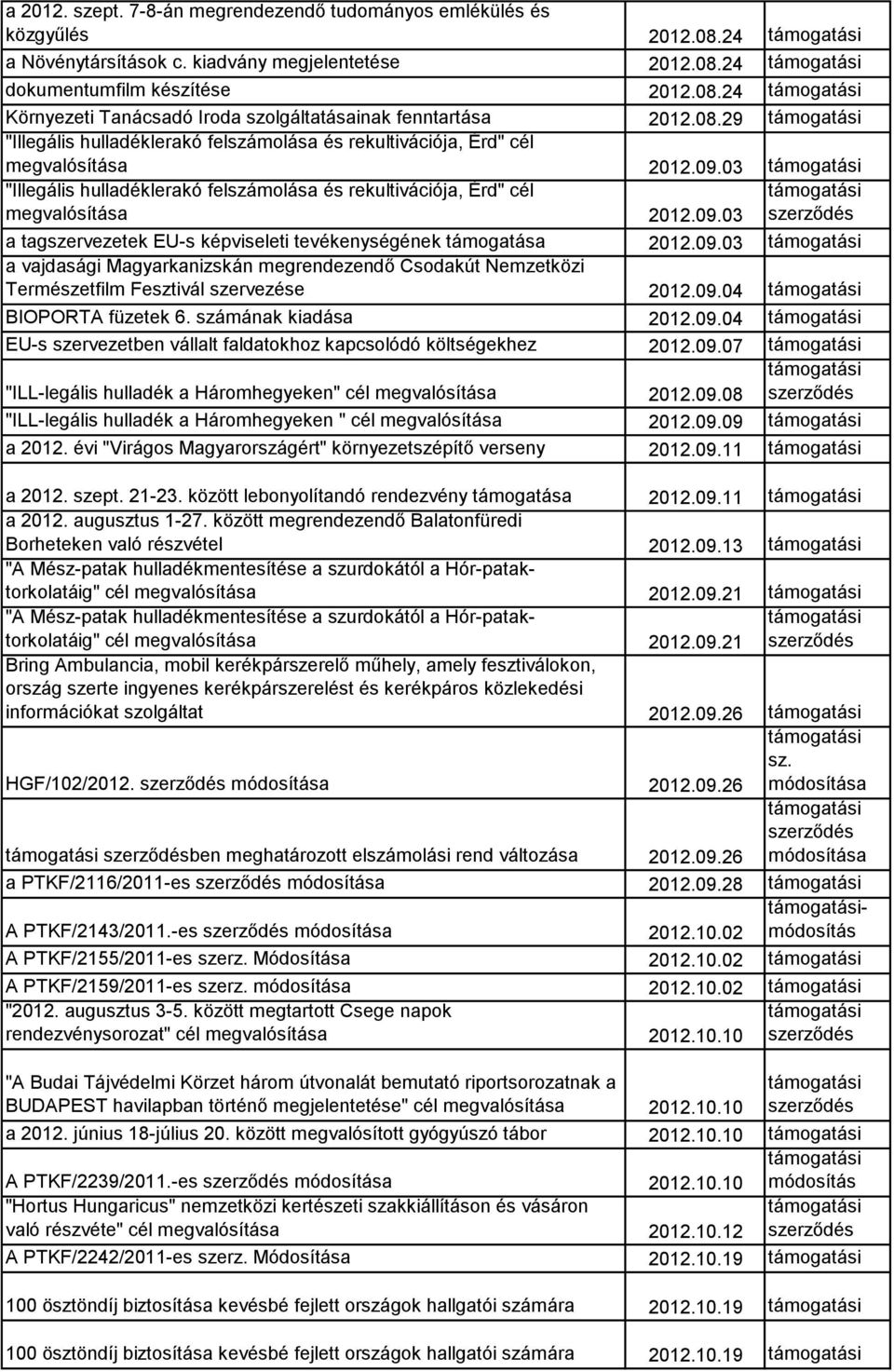 09.03 a vajdasági Magyarkanizskán megrendezendő Csodakút Nemzetközi Természetfilm Fesztivál szervezése 2012.09.04 BIOPORTA füzetek 6. számának kiadása 2012.09.04 EU-s szervezetben vállalt faldatokhoz kapcsolódó költségekhez 2012.