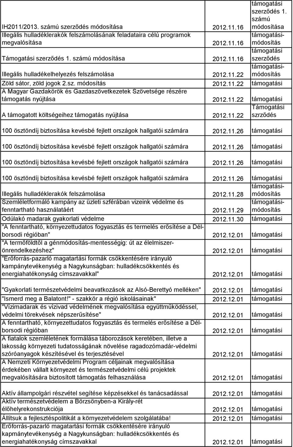 11.26 100 ösztöndíj biztosítása kevésbé fejlett országok hallgatói számára 2012.11.26 100 ösztöndíj biztosítása kevésbé fejlett országok hallgatói számára 2012.11.26 szerződés 1.