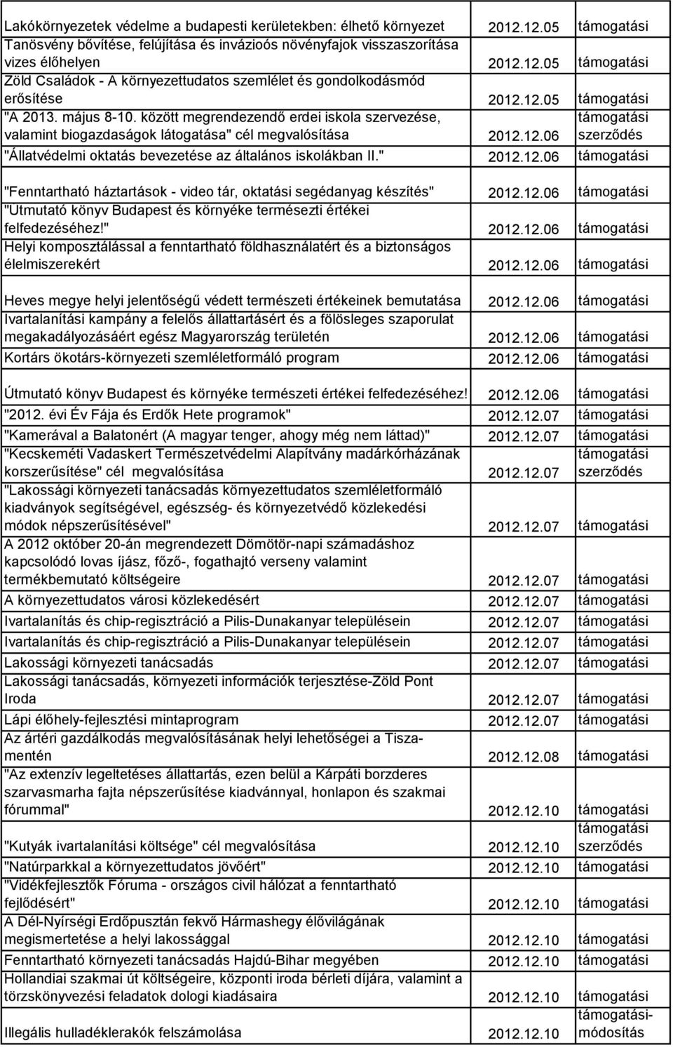 " 2012.12.06 "Fenntartható háztartások - video tár, oktatási segédanyag készítés" 2012.12.06 "Útmutató könyv Budapest és környéke termésezti értékei felfedezéséhez!" 2012.12.06 Helyi komposztálással a fenntartható földhasználatért és a biztonságos élelmiszerekért 2012.