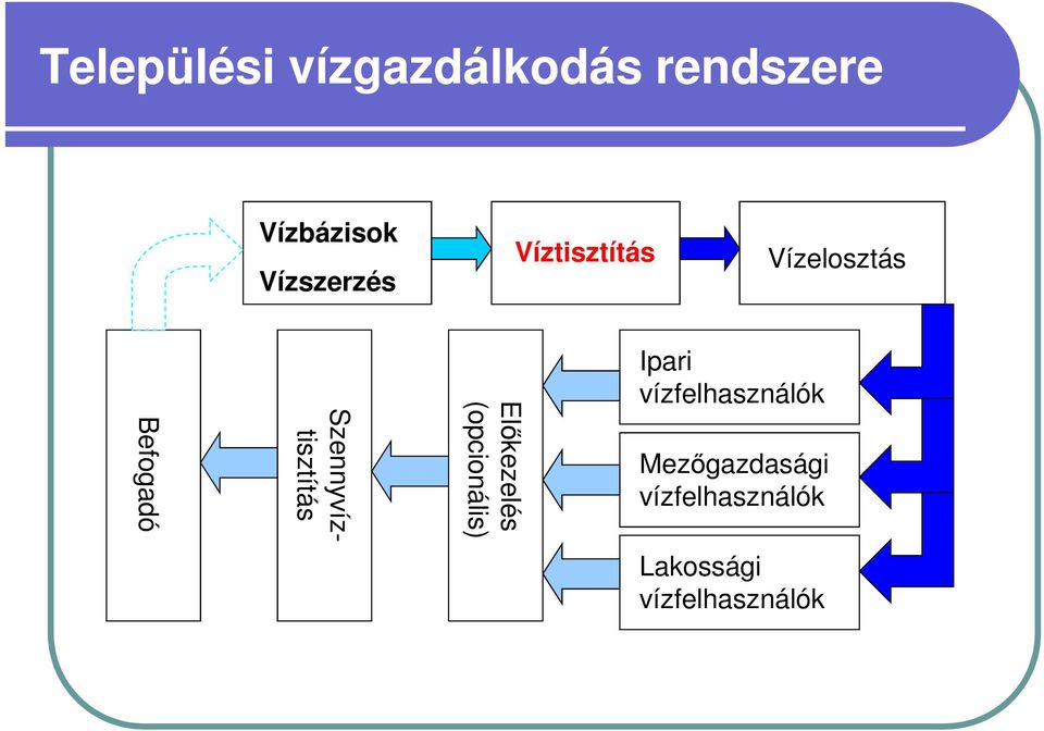 Szennyvíztisztítás Előkezelés (opcionális) Ipari