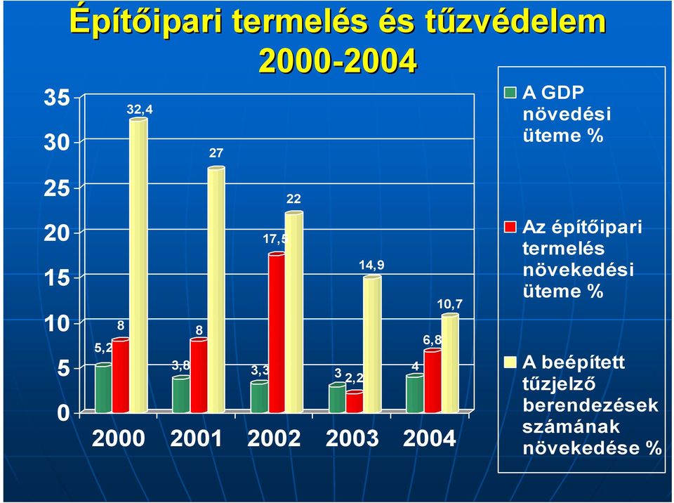 3,8 3,3 4 3 2,2 2000 2001 2002 2003 2004 Az építőipari termelés