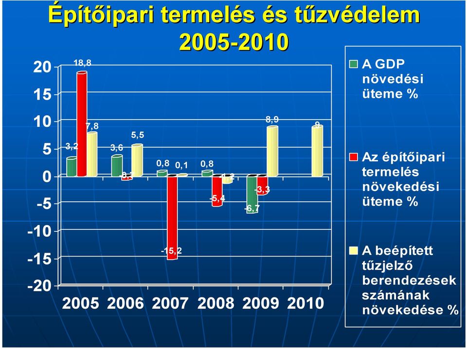 8,9 9 Az építőipari termelés növekedési üteme % -10-15 -20-15,2 2005 2006