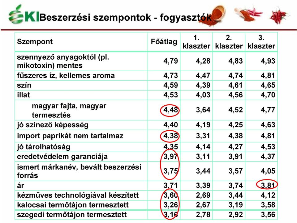 4,52 4,77 jó színező képesség 4,40 4,19 4,25 4,63 import paprikát nem tartalmaz 4,38 3,31 4,38 4,81 jó tárolhatóság 4,35 4,14 4,27 4,53 eredetvédelem garanciája 3,97 3,11 3,91