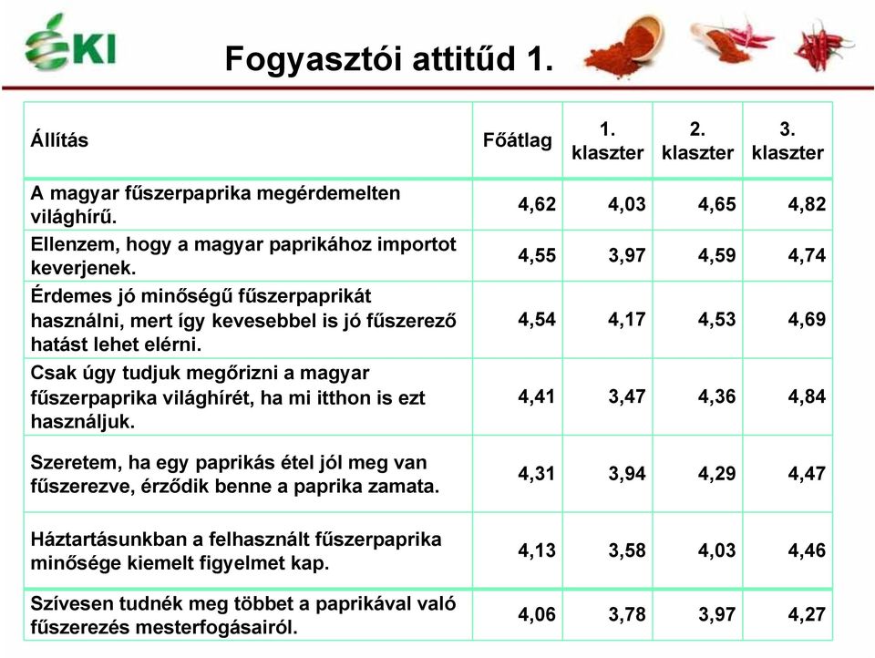 Csak úgy tudjuk megőrizni a magyar fűszerpaprika világhírét, ha mi itthon is ezt használjuk. Szeretem, ha egy paprikás étel jól meg van fűszerezve, érződik benne a paprika zamata.