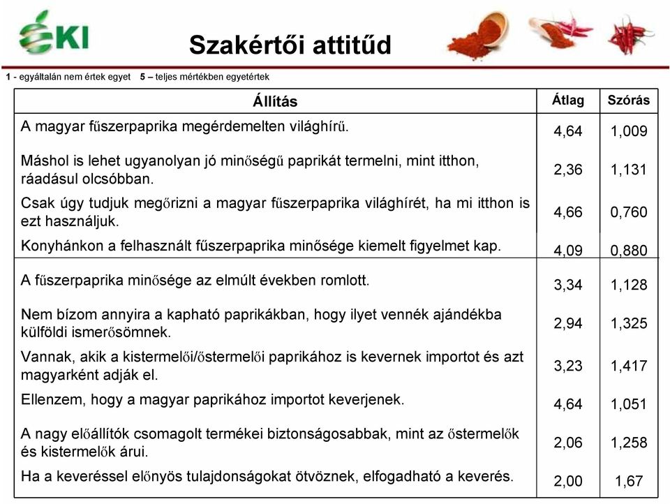 2,36 1,131 4,66 0,760 Konyhánkon a felhasznált fűszerpaprika minősége kiemelt figyelmet kap. 4,09 0,880 A fűszerpaprika minősége az elmúlt években romlott.