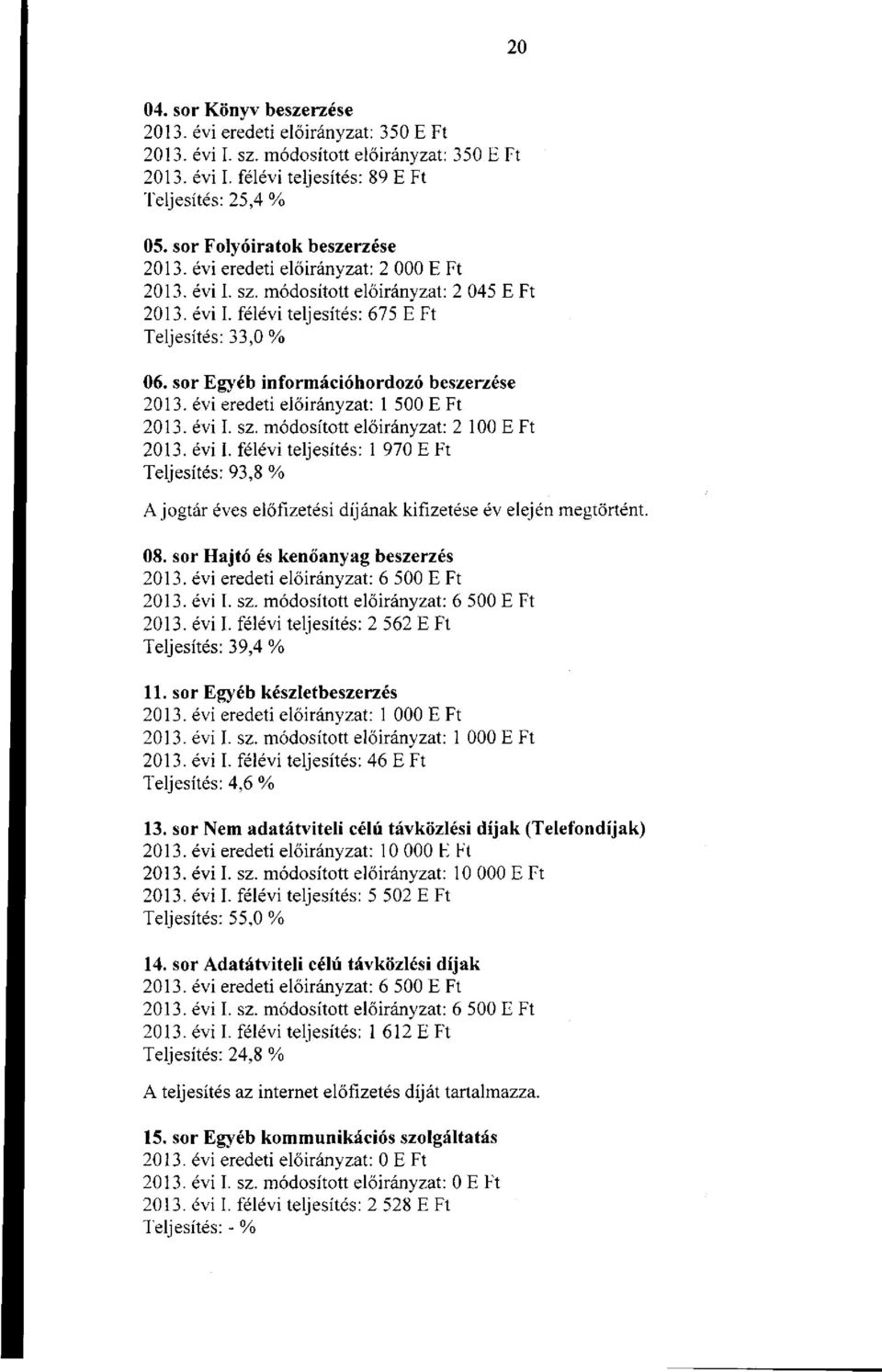 évi eredeti : 1 500 E Ft 2013. évi I. sz. módosított : 2 100 E Ft 2013. évi I. félévi teljesítés: 1 970 E Ft Teljesítés: 93,8 % A jogtár éves előfizetési díjának kifizetése év elején megtörtént. 08.