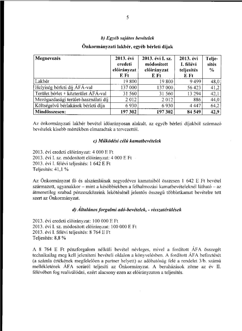 Mezőgazdasági terület-használati díj 2 012 2 012 886 44,0 Költségelvű bérlakások bérleti díja 6 930 6 930 4 447 64,2 Mindösszesen: 197 302 197 302 84 549 42,9 Az önkormányzati lakbér bevétel