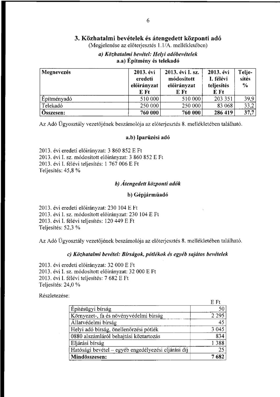 félévi sítés teljesítés % Építményadó 510 000 510 000 203 351 39,9 Telekadó 250 000 250 000 83 068 33,2 Összesen: 760 000 760 000 286 419 37,7 Az Adó Ügyosztály vezetőjének beszámolója az