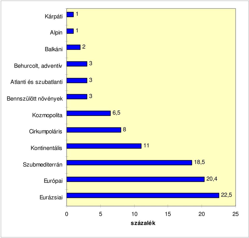 Kozmopolita 6,5 Cirkumpoláris 8 Kontinentális 11