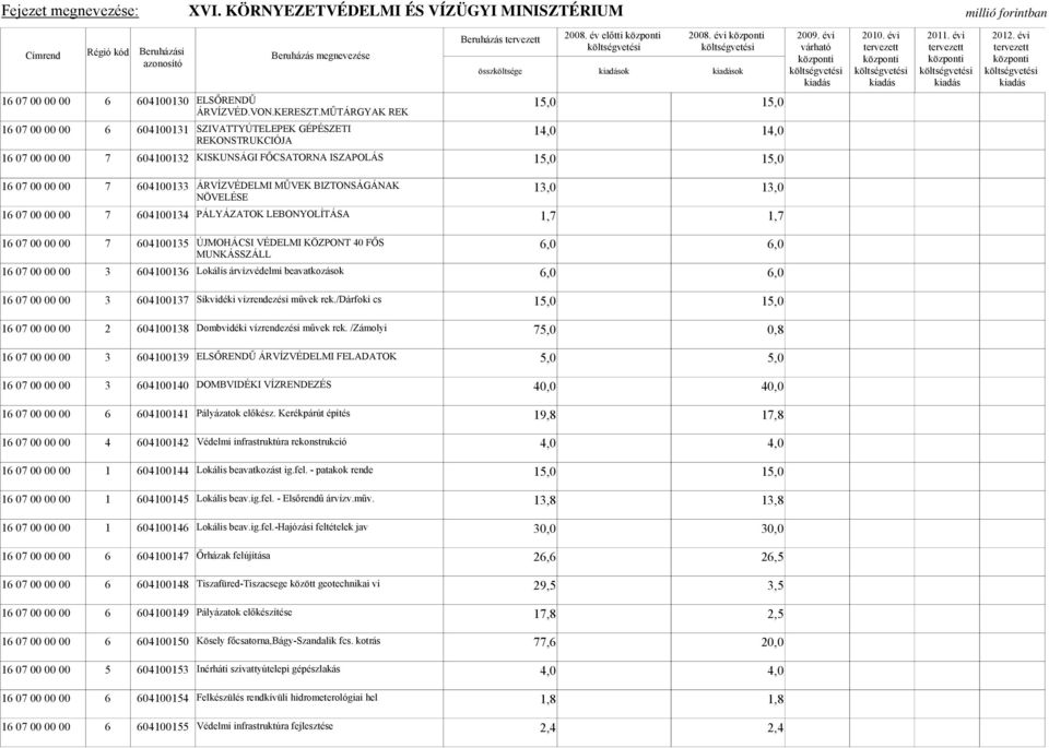 ÁRVÍZVÉDELMI MŰVEK BIZTONSÁGÁNAK NÖVELÉSE 13,0 13,0 16 07 00 00 00 7 604100134 PÁLYÁZATOK LEBONYOLÍTÁSA 1,7 1,7 16 07 00 00 00 7 604100135 ÚJMOHÁCSI VÉDELMI KÖZPONT 40 FŐS MUNKÁSSZÁLL 6,0 6,0 16 07