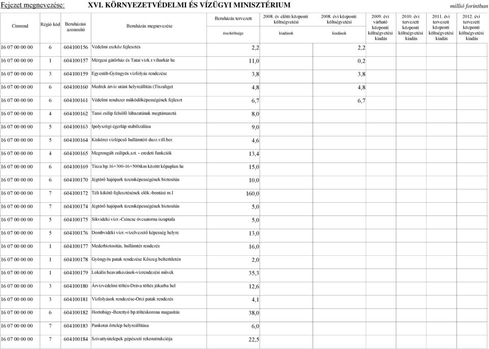 működőképességének fejleszt 6,7 6,7 16 07 00 00 00 4 604100162 Tassi zsilip felsőfő lábazatának megtámasztá 8,0 16 07 00 00 00 5 604100163 Ipolyszögi égerláp stabilizálása 9,0 16 07 00 00 00 5