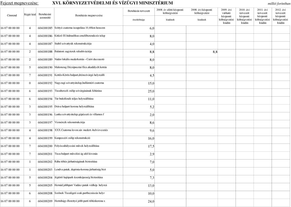 Nádor lokális mederkotrás - Csóri duzzasztó 8,0 16 07 00 00 00 5 604100190 Malomzug Décsipusztai főcs.akadályelt.