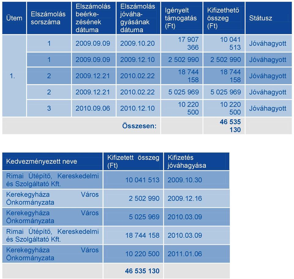 12.21 2010.02.22 5 025 969 5 025 969 Jóváhagyott 3 2010.09.06 2010.12.10 Összesen: 10 220 500 10 220 500 46 535 130 Jóváhagyott Kedvezményezett neve Rimai Útépítő, Kereskedelmi és Szolgáltató Kft.