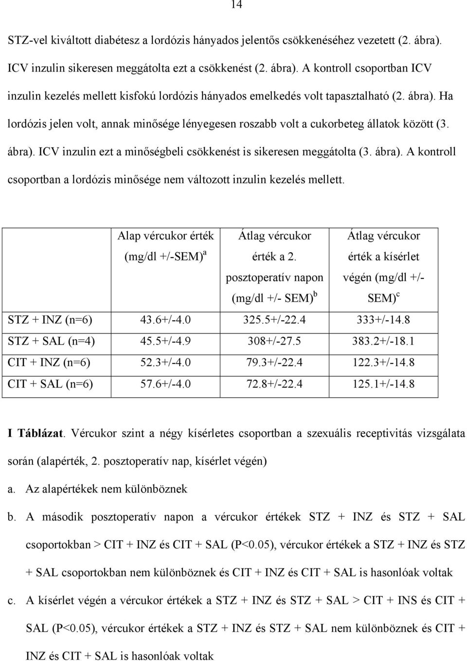 ábra). ICV inzulin ezt a minőségbeli csökkenést is sikeresen meggátolta (3. ábra). A kontroll csoportban a lordózis minősége nem változott inzulin kezelés mellett.