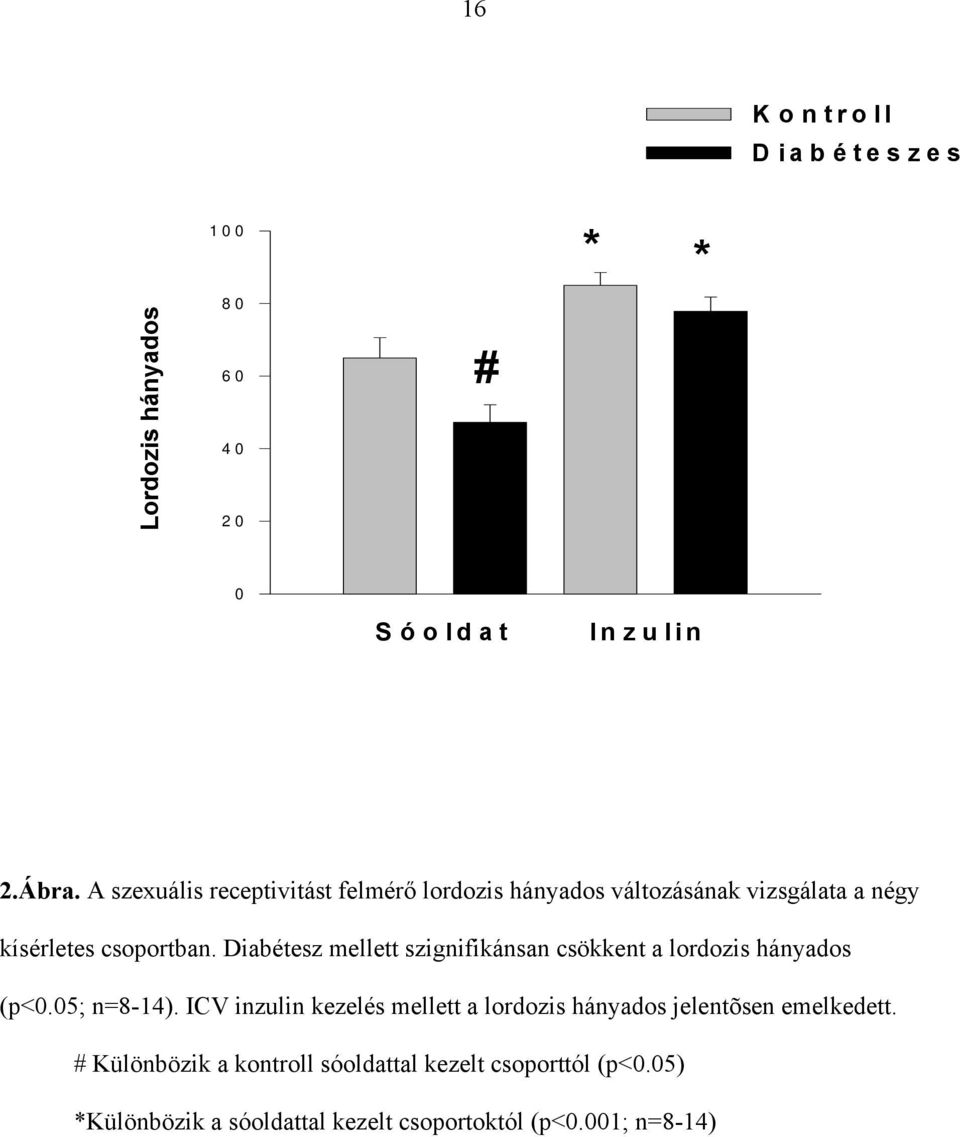 Diabétesz mellett szignifikánsan csökkent a lordozis hányados (p<0.05; n=8-14).