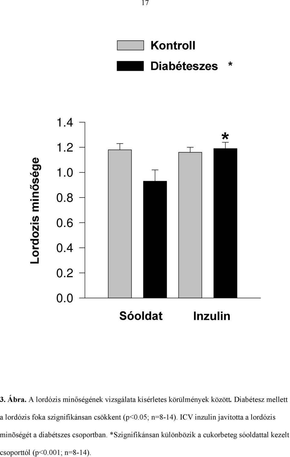 Diabétesz mellett a lordózis foka szignifikánsan csökkent (p<0.05; n=8-14).