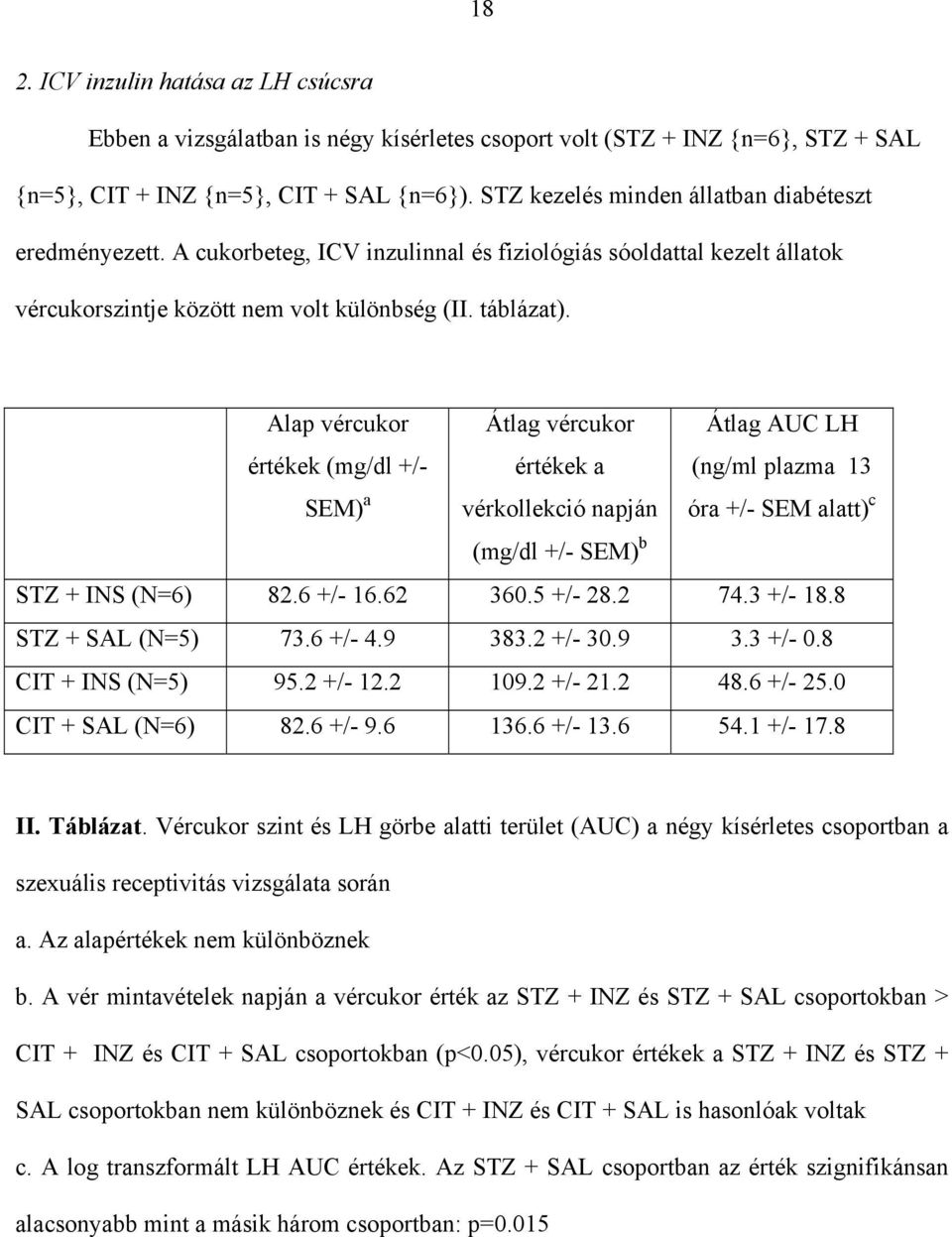 Alap vércukor értékek (mg/dl +/- SEM) a Átlag vércukor értékek a vérkollekció napján Átlag AUC LH (ng/ml plazma 13 óra +/- SEM alatt) c (mg/dl +/- SEM) b STZ + INS (N=6) 82.6 +/- 16.62 360.5 +/- 28.