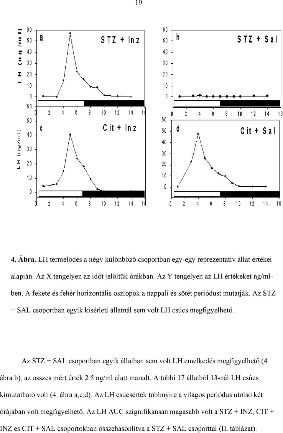 Az STZ + SAL csoportban egyik állatban sem volt LH emelkedés megfigyelhető (4. ábra b), az összes mért érték 2.5 ng/ml alatt maradt. A többi 17 állatból 13-nál LH csúcs kimutatható volt (4.