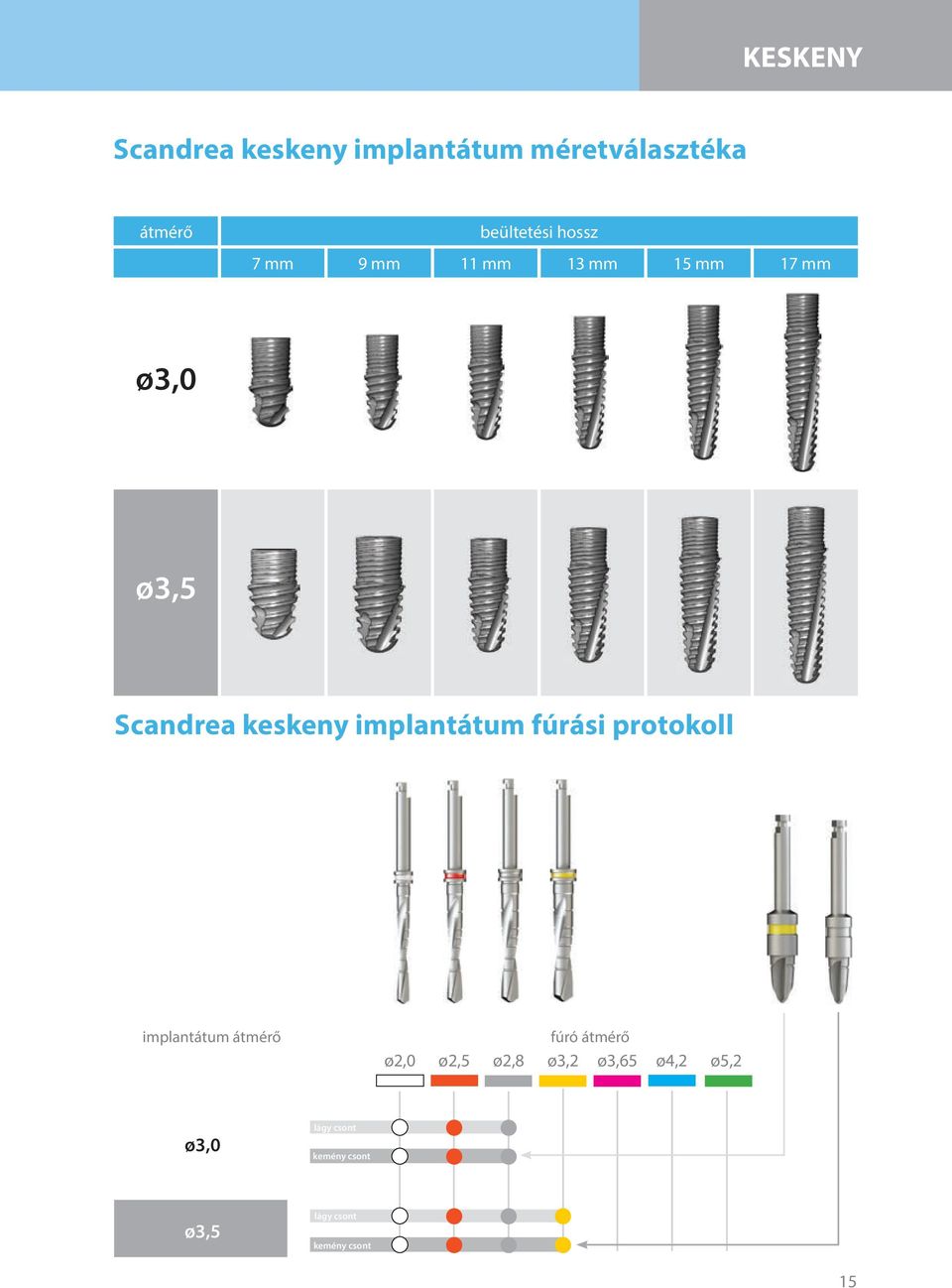 Scandrea keskeny implantátum fúrási protokoll implantátum átmérő fúró átmérő 2,0