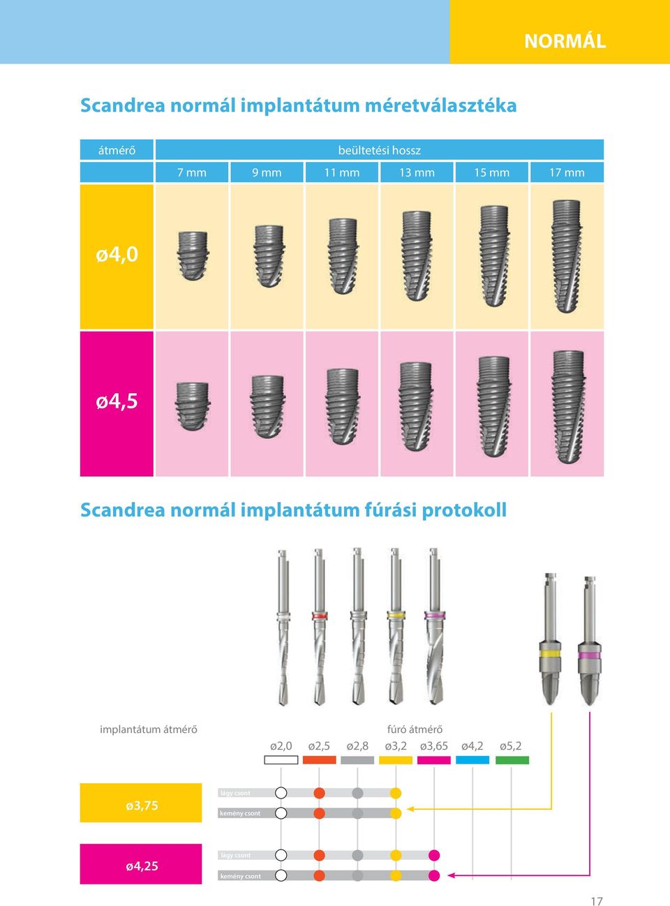 normál implantátum fúrási protokoll implantátum átmérő fúró átmérő