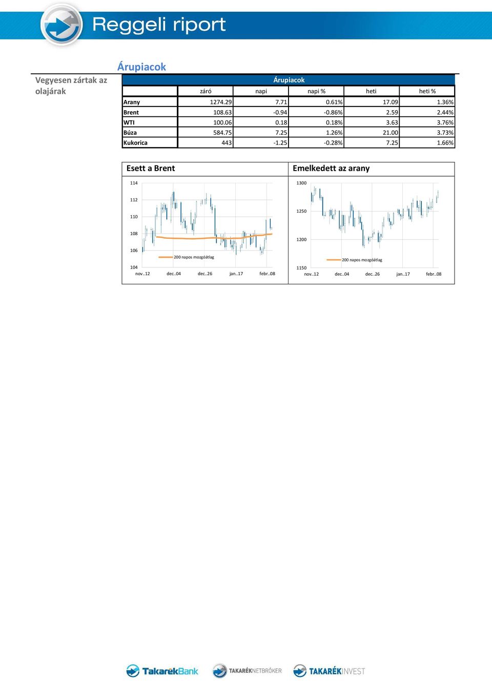 18 0.18% 3.63 3.76% Búza 584.75 7.25 1.26% 21.00 3.73% Kukorica 443-1.25-0.28% 7.