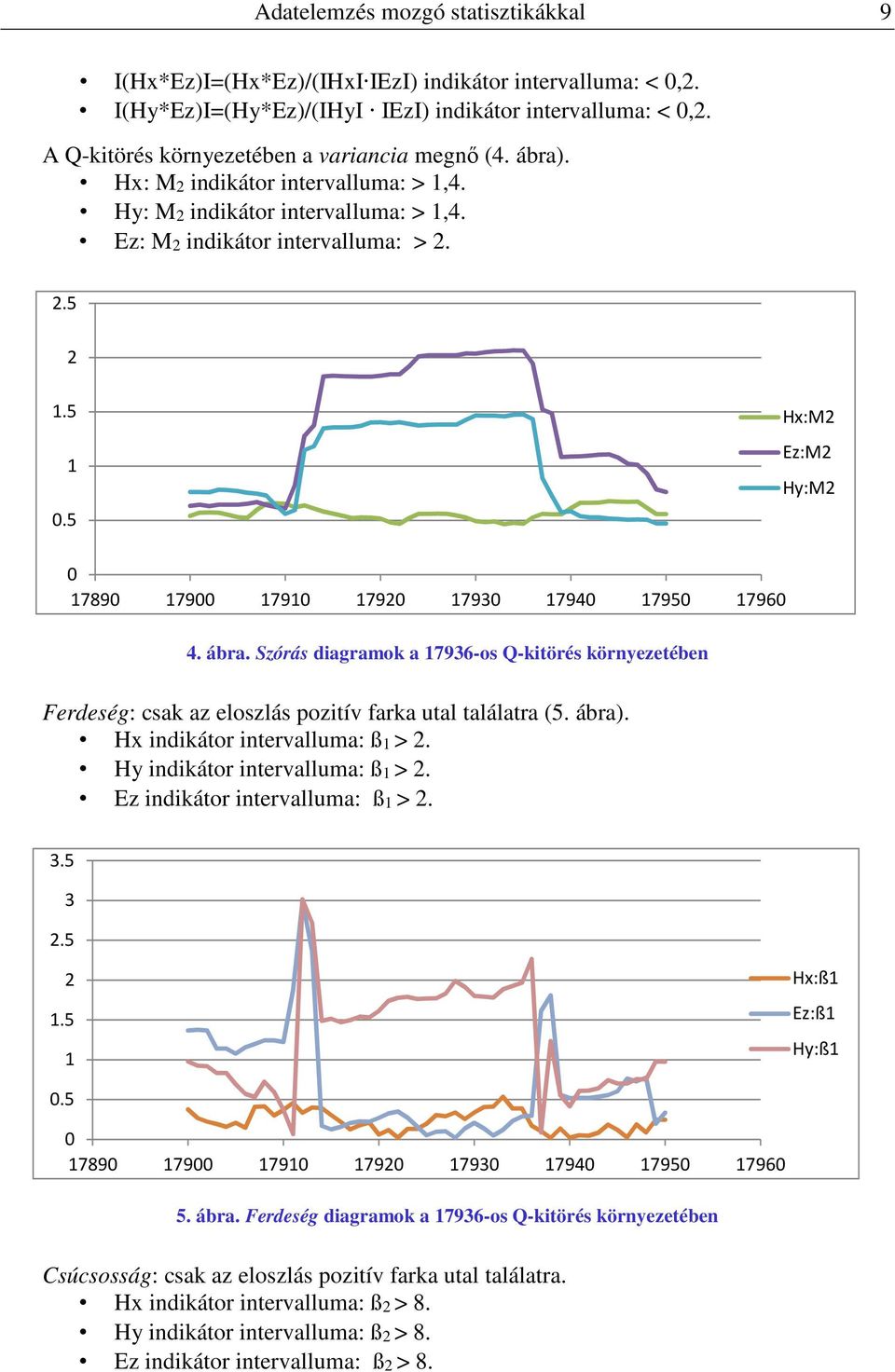 Szórás dagramok a 7936-os Q-ktörés környezetében Ferdeség: csak az eloszlás poztív farka utal találatra (5. ábra). Hx ndkátor ntervalluma: ß >. Hy ndkátor ntervalluma: ß >.