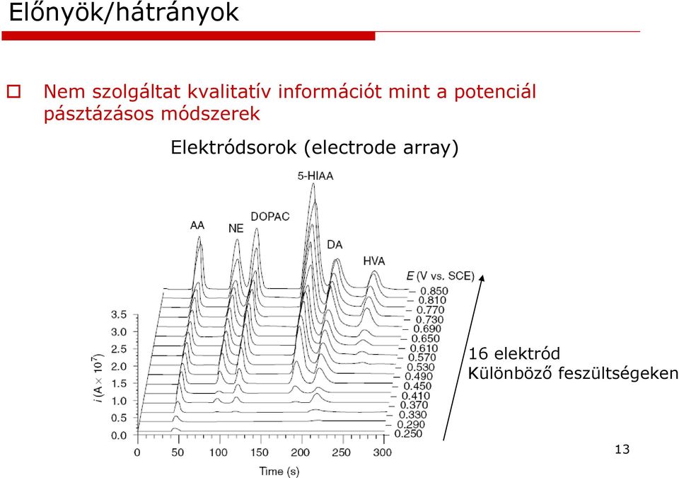 pásztázásos módszerek Elektródsorok