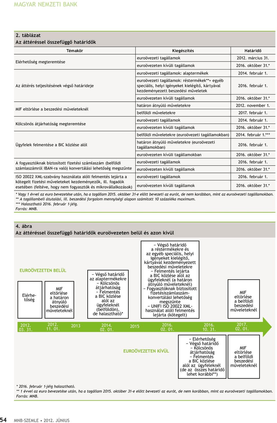 * Az áttérés teljesítésének végső határideje MIF eltörlése a beszedési műveleteknél Kölcsönös átjárhatóság megteremtése Ügyfelek felmentése a BIC közlése alól A fogyasztóknak biztosított fizetési